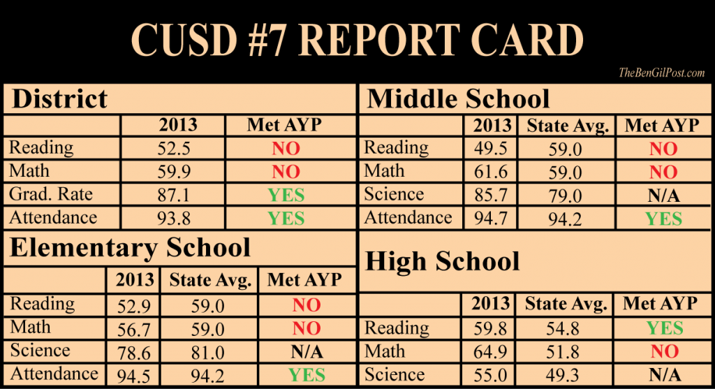 CUSD #7 Report Card 2013